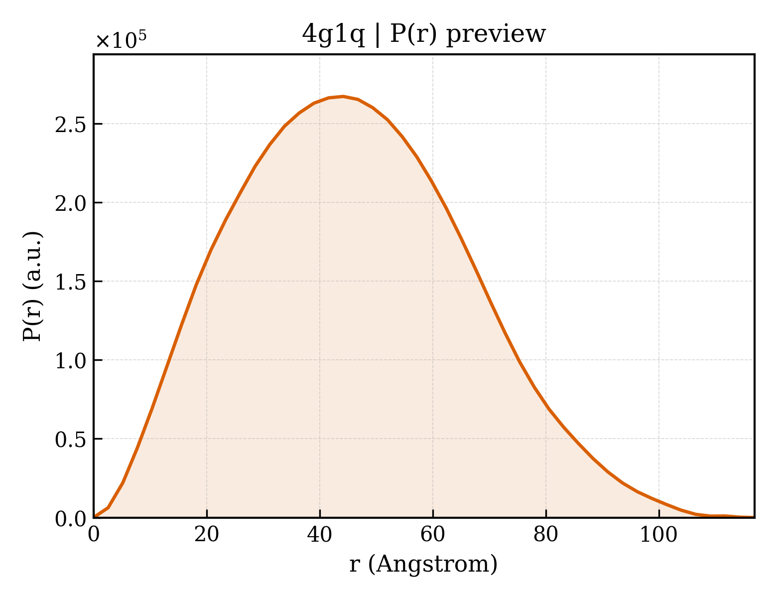 P(r) distribution for 4g1q