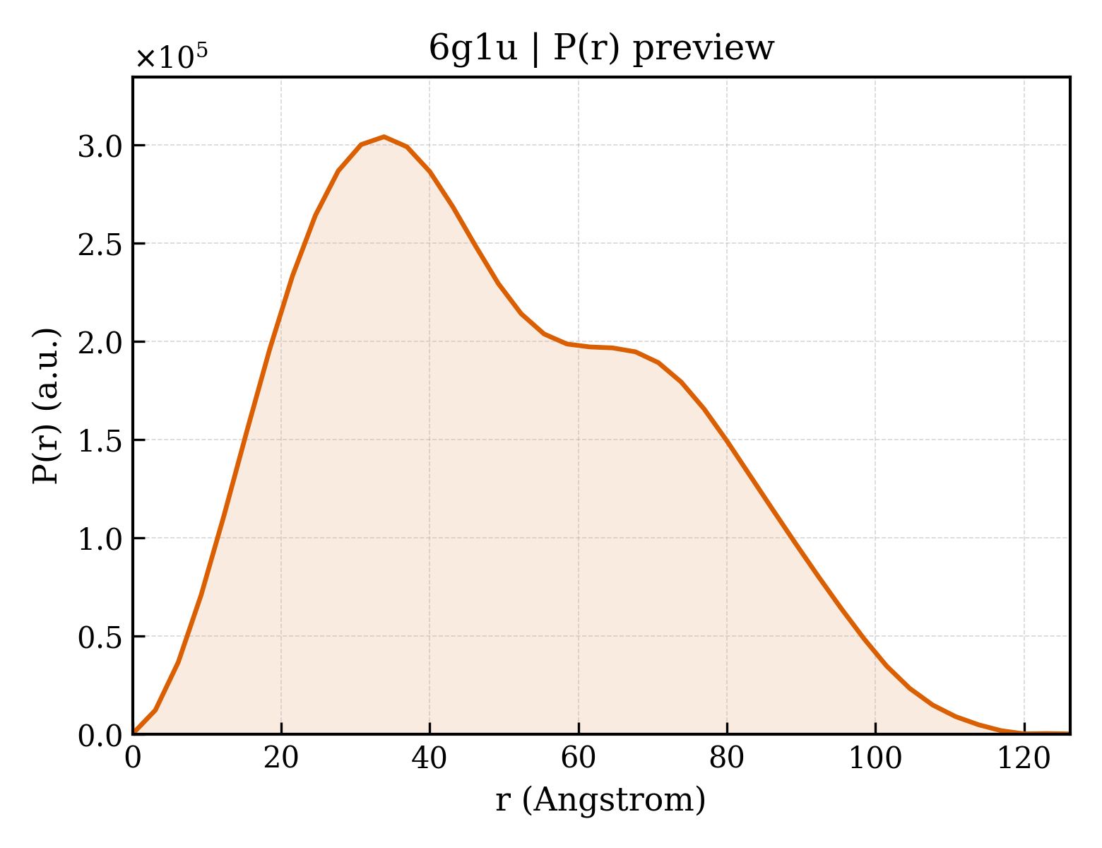 P(r) distribution for 6g1u