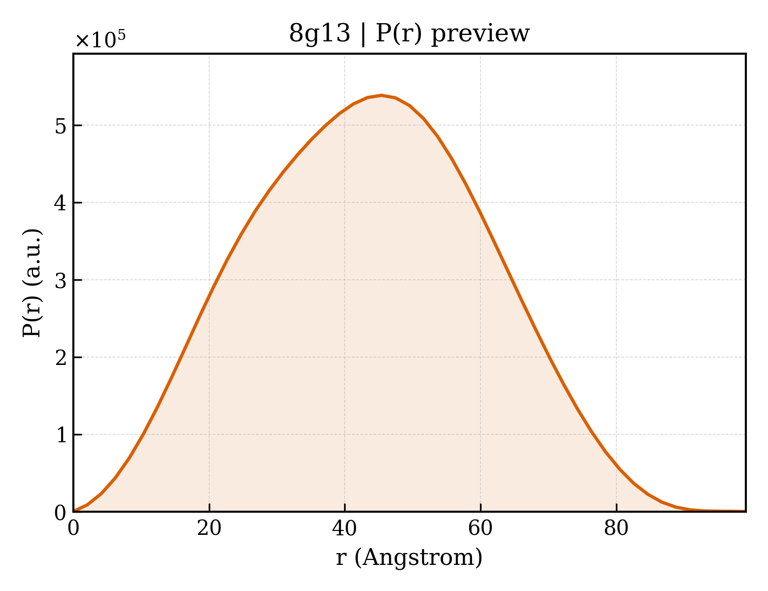 P(r) distribution for 8g13