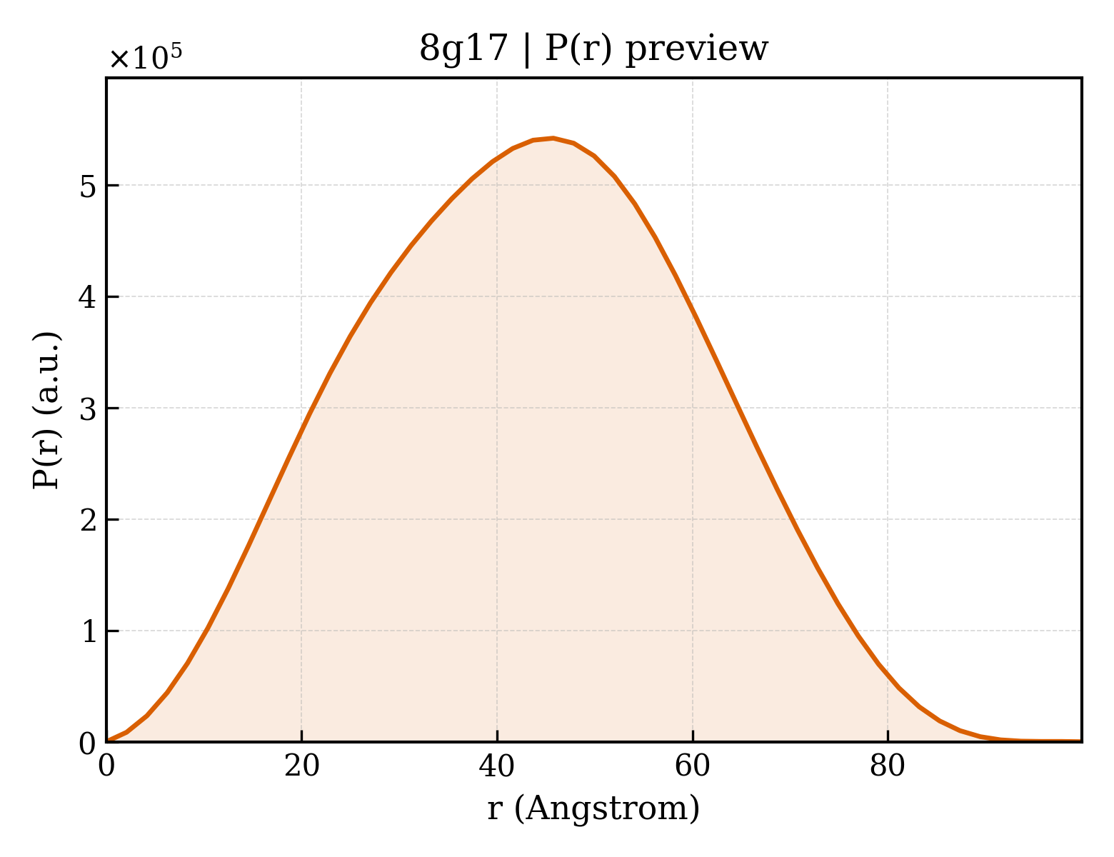 P(r) distribution for 8g17