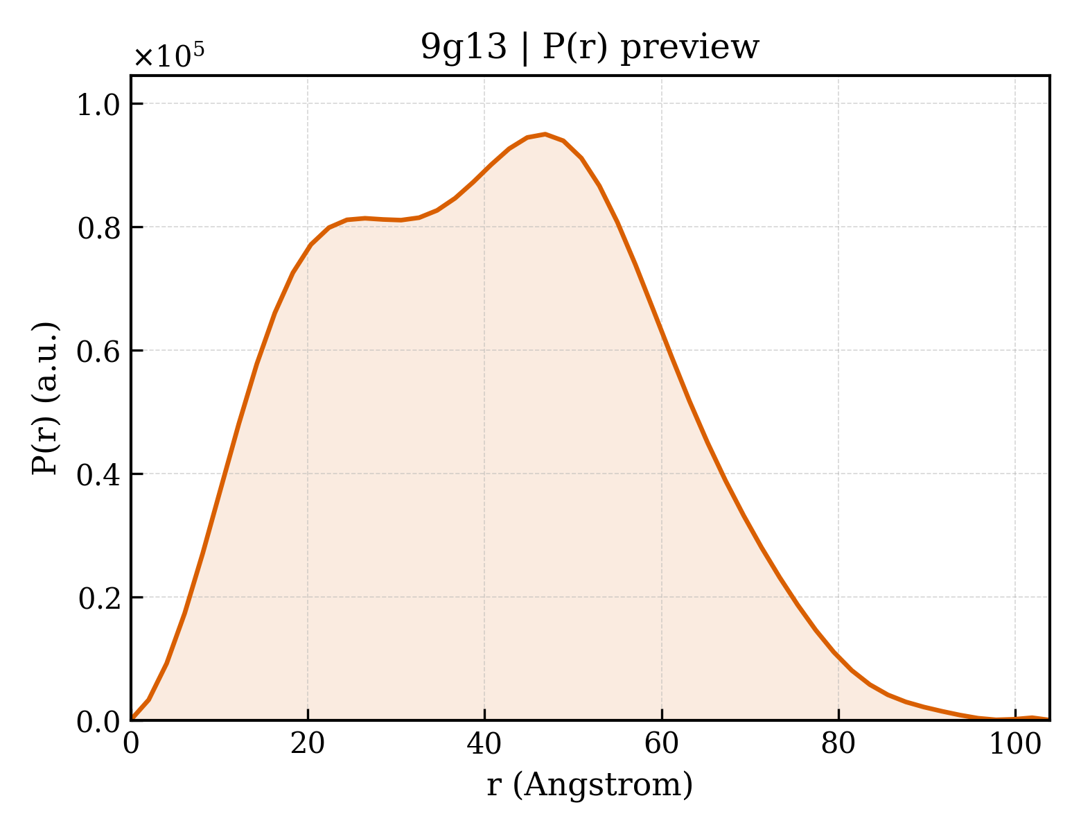 P(r) distribution for 9g13