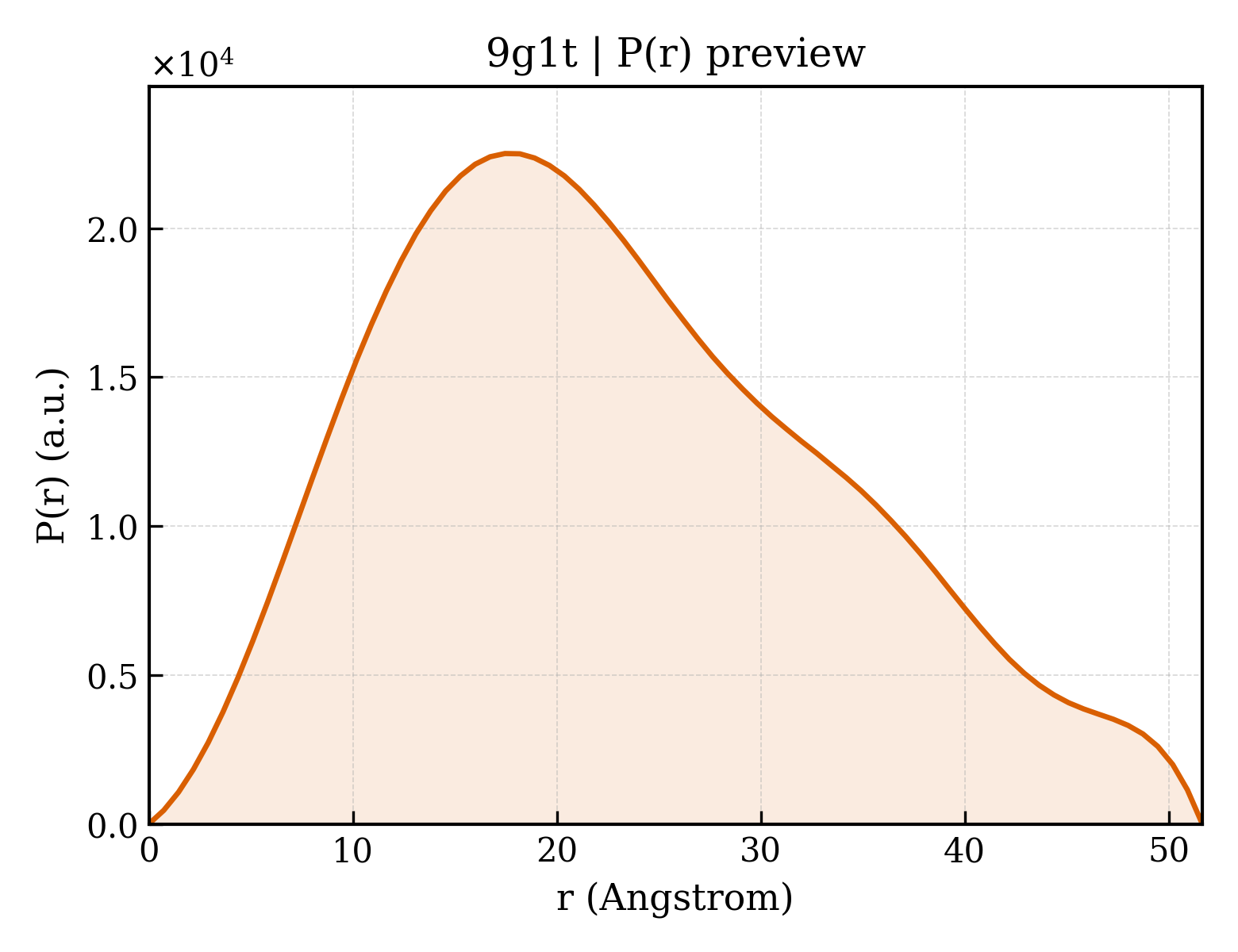 P(r) distribution for 9g1t