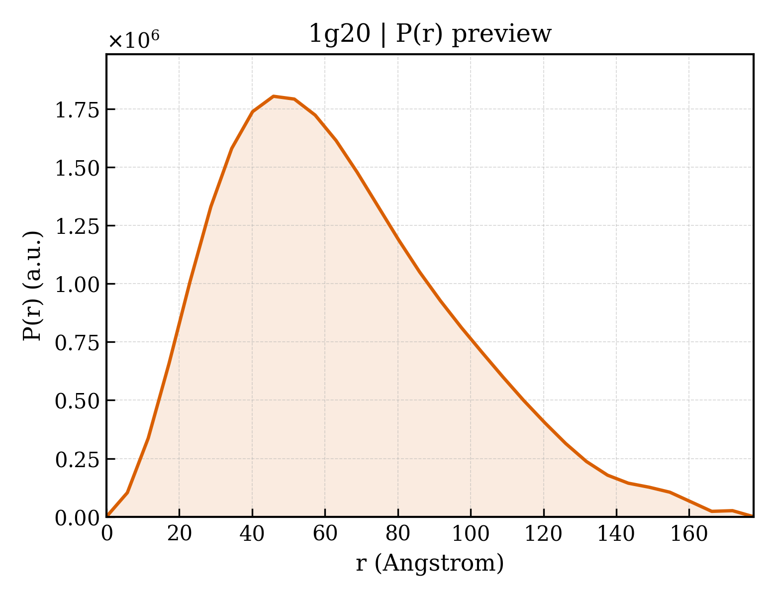 P(r) distribution for 1g20
