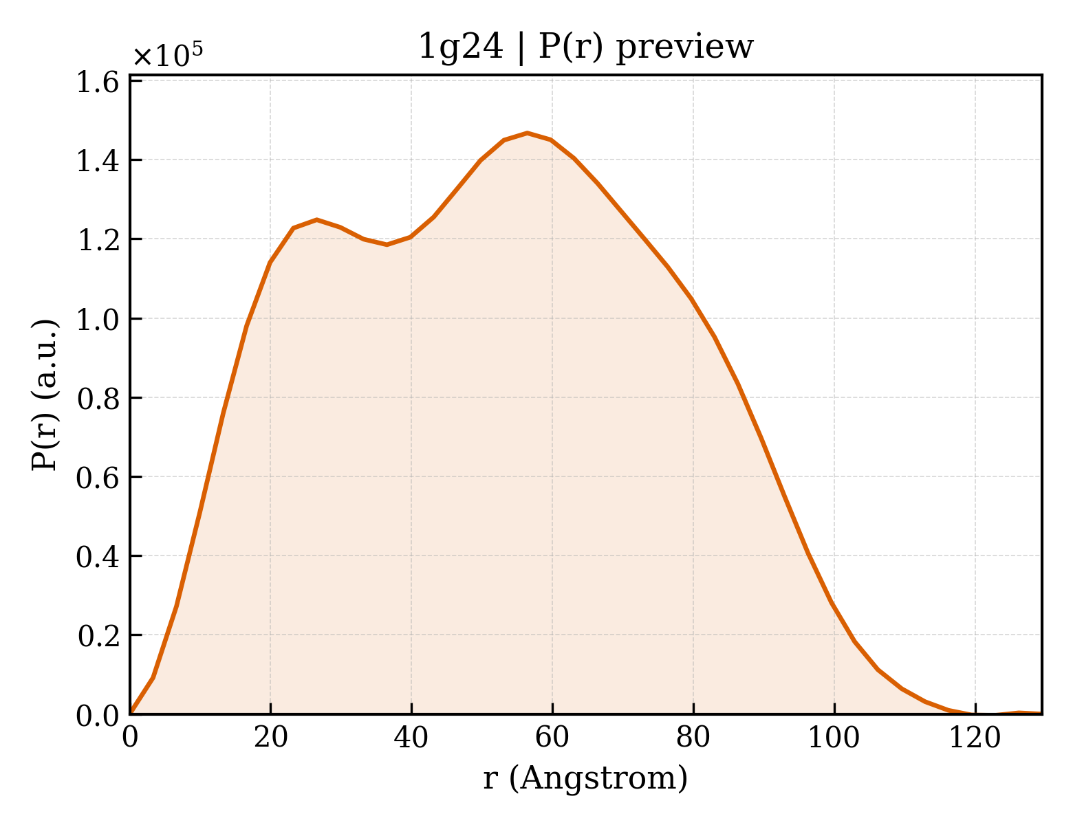 P(r) distribution for 1g24