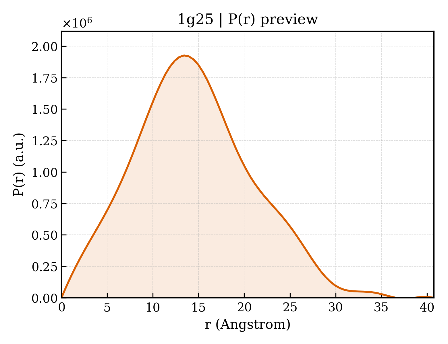 P(r) distribution for 1g25