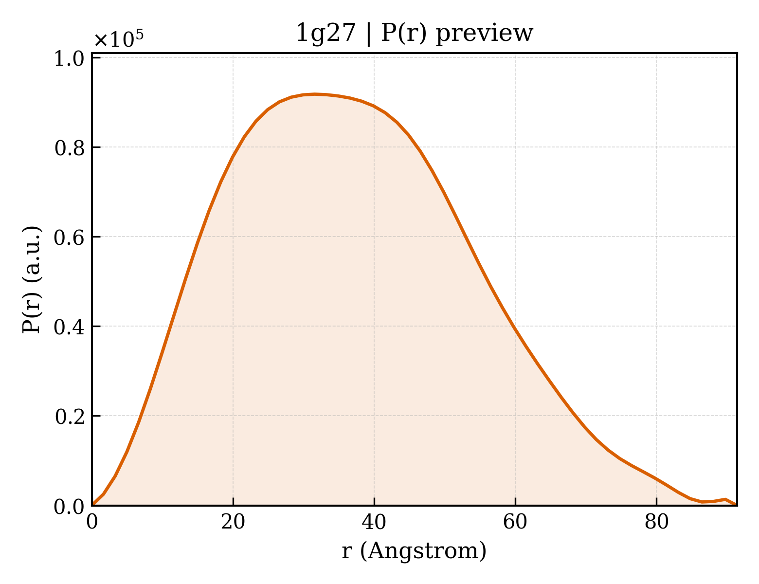 P(r) distribution for 1g27