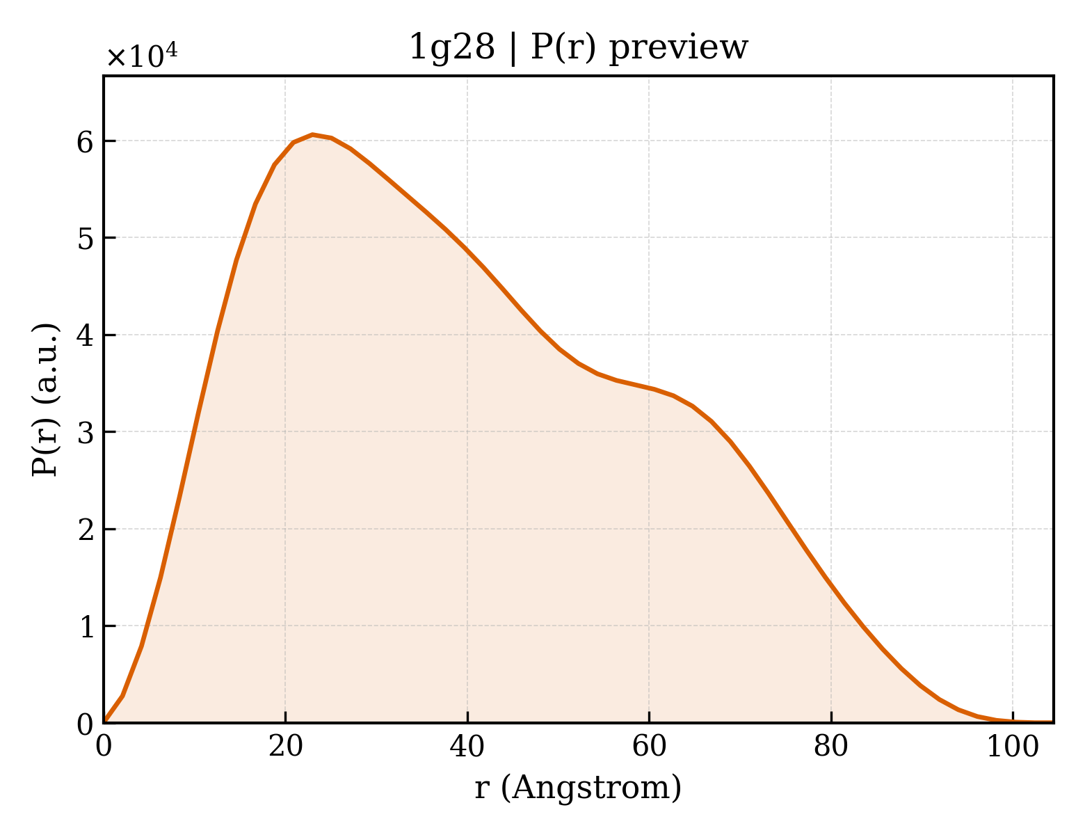 P(r) distribution for 1g28