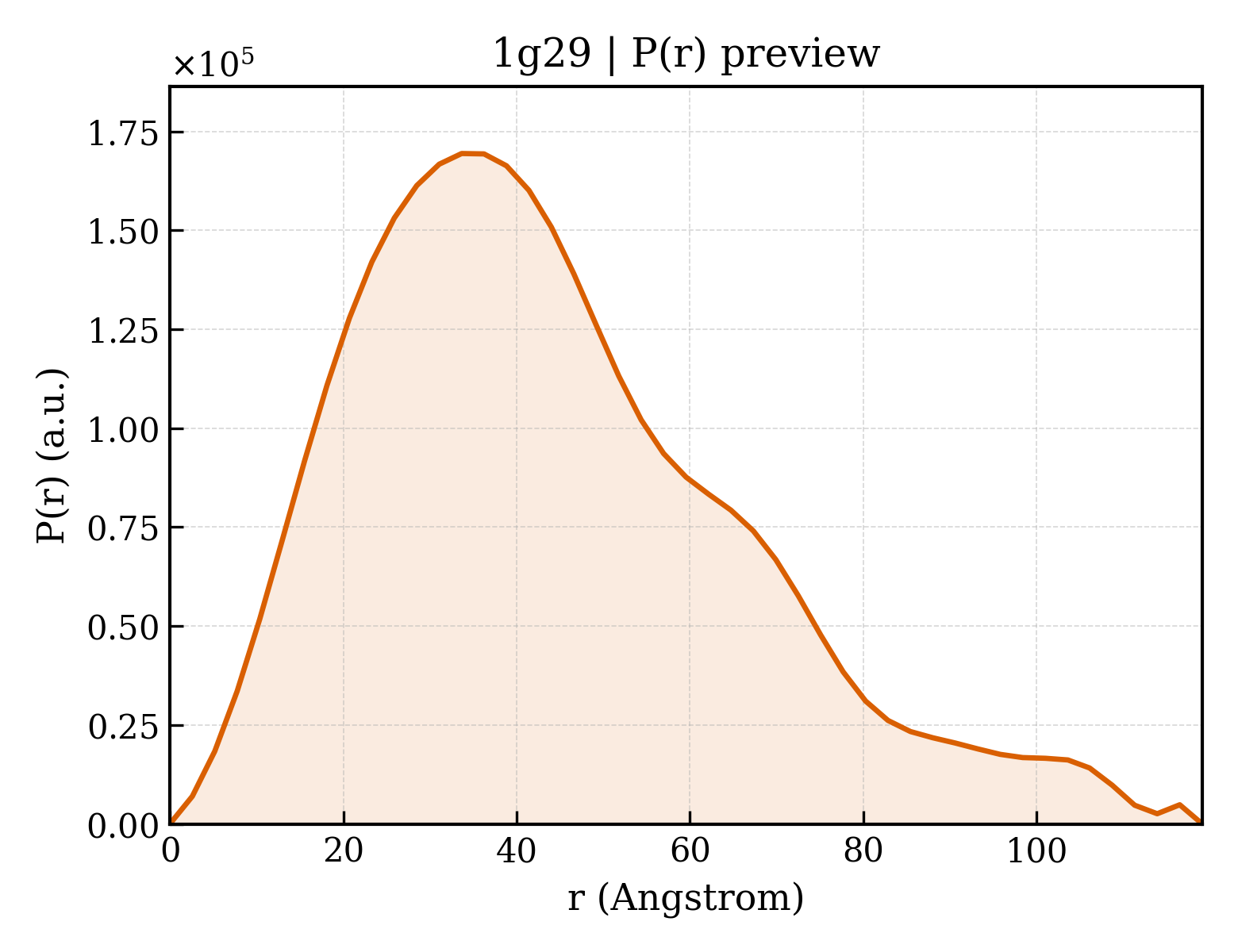 P(r) distribution for 1g29