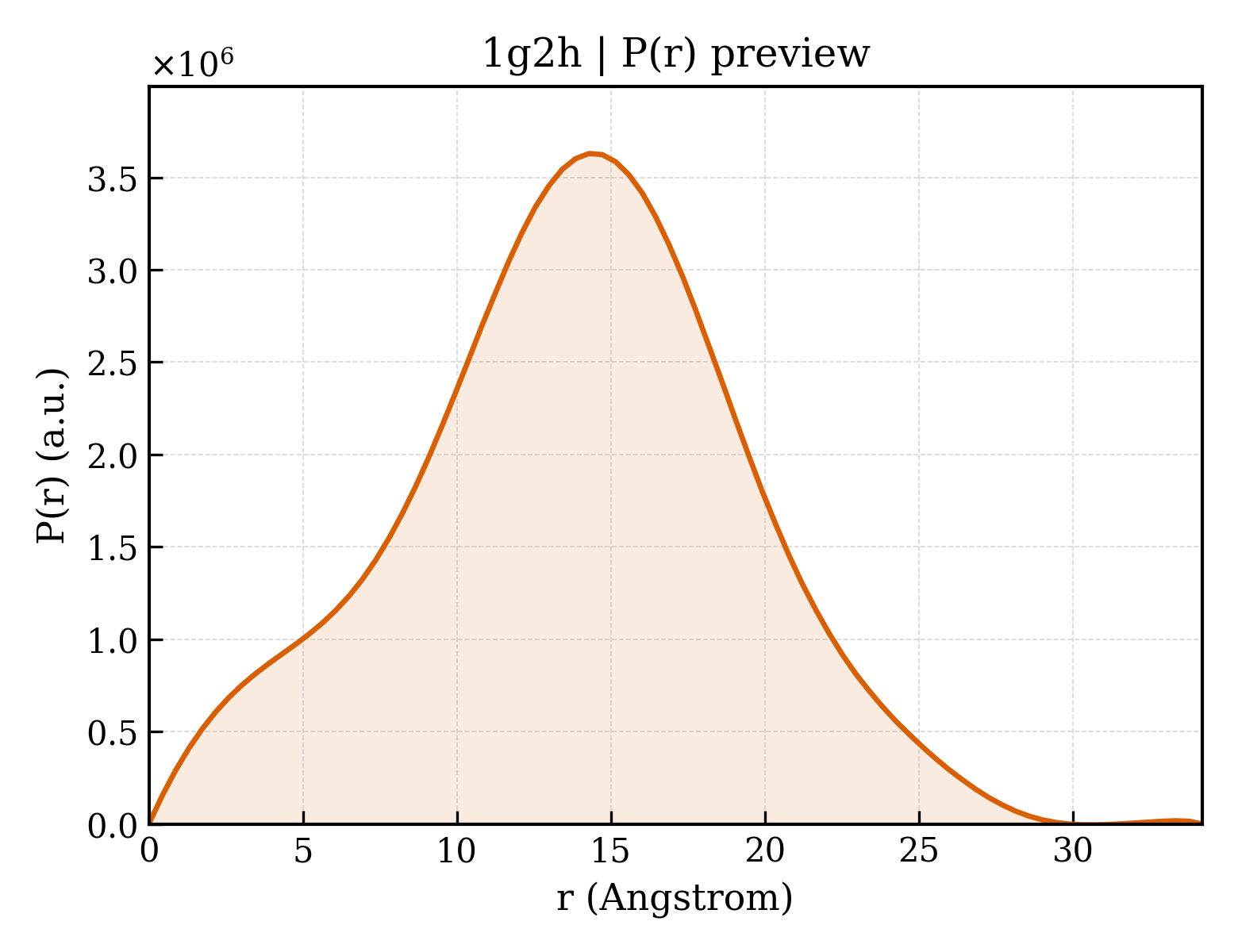 P(r) distribution for 1g2h