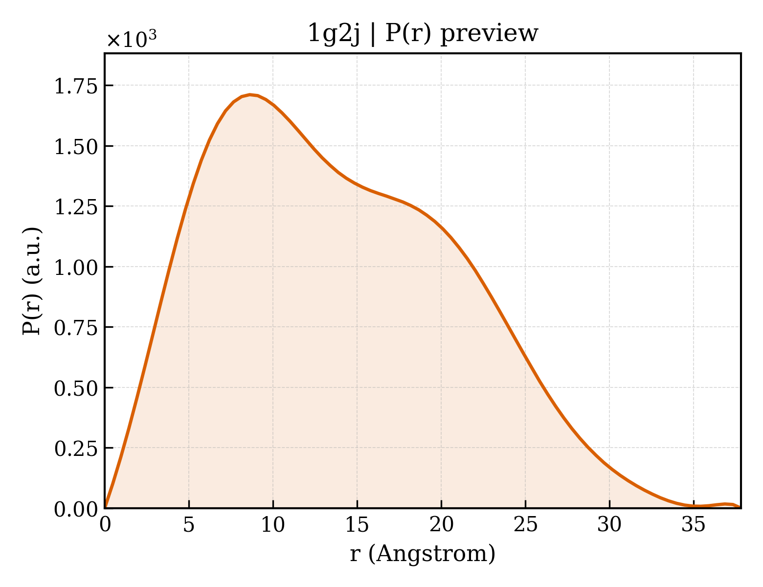 P(r) distribution for 1g2j