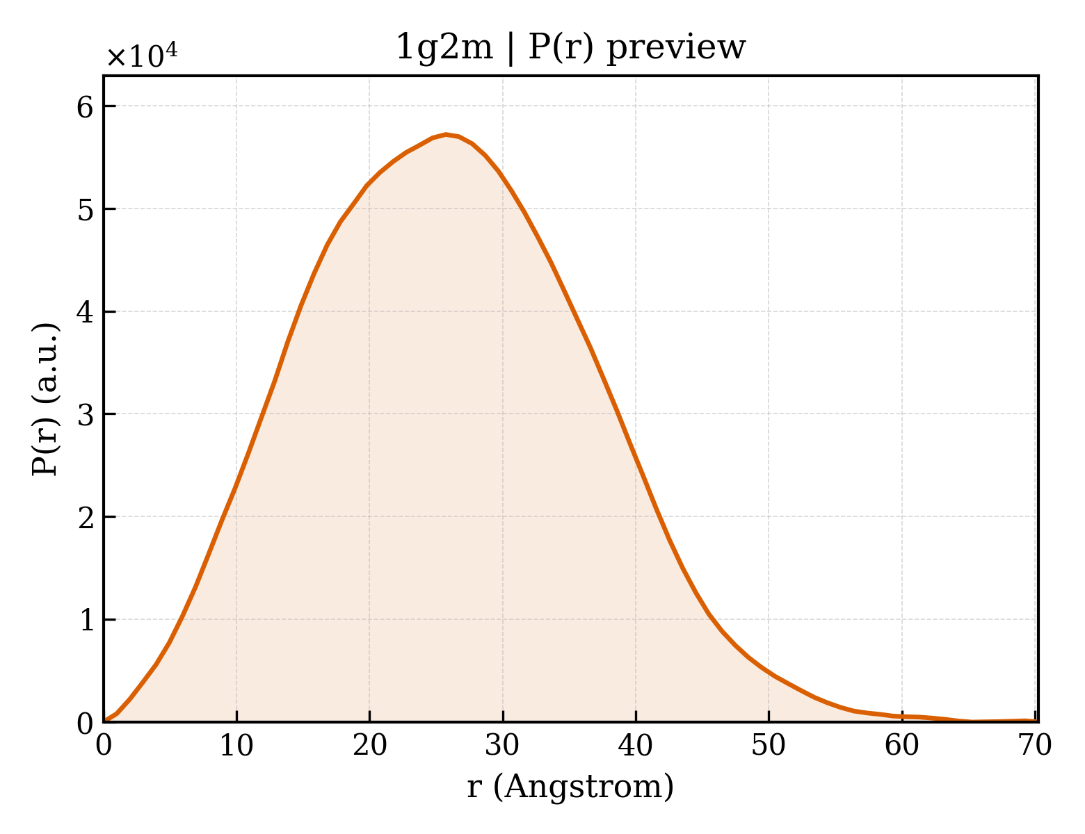 P(r) distribution for 1g2m