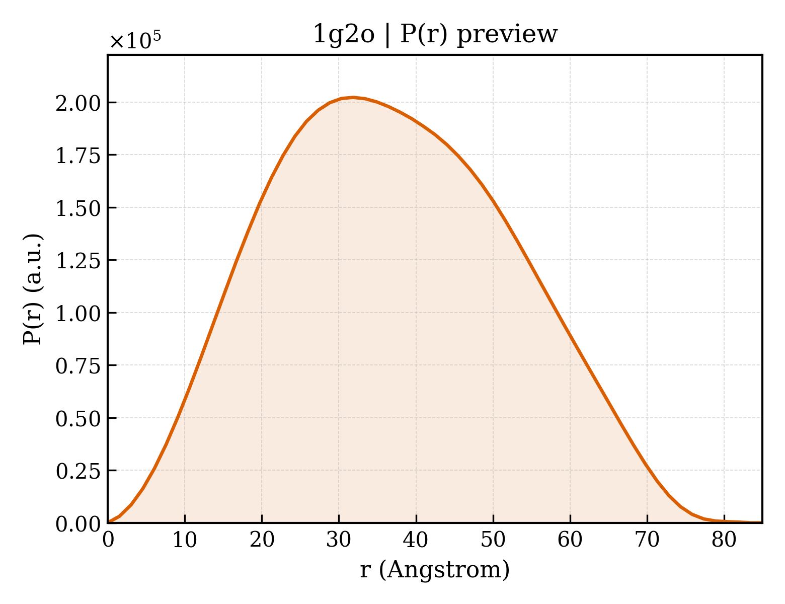 P(r) distribution for 1g2o