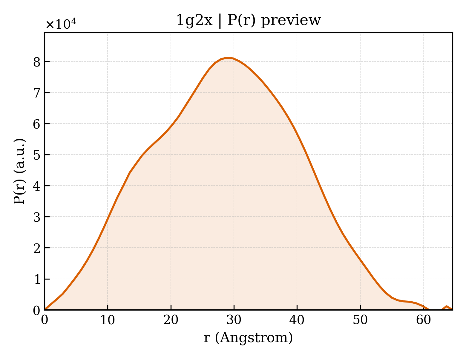 P(r) distribution for 1g2x