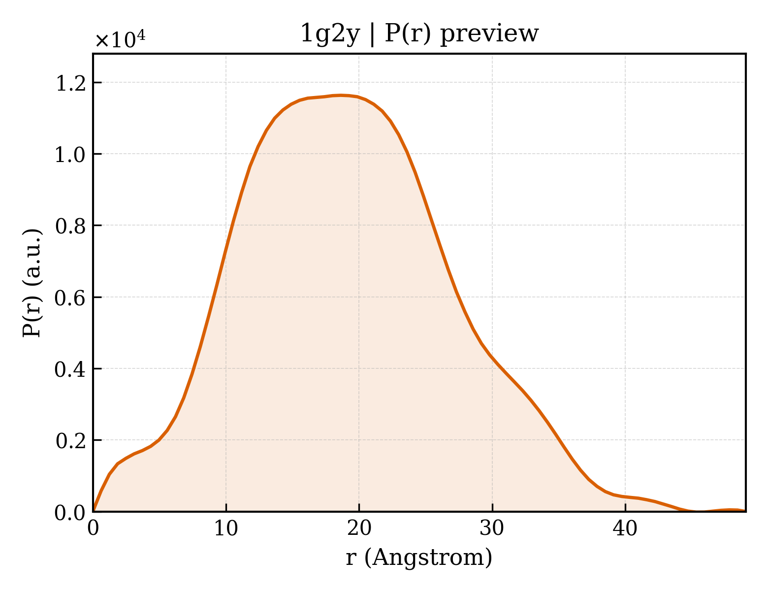 P(r) distribution for 1g2y