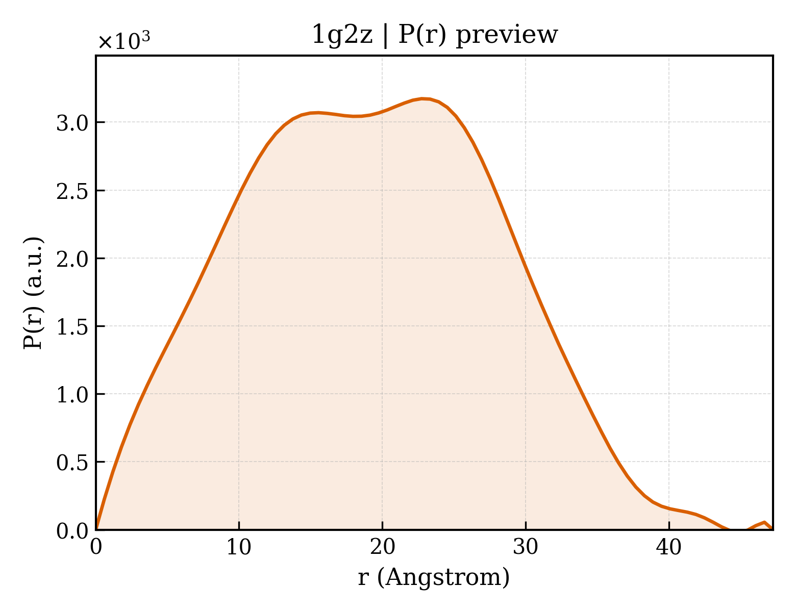 P(r) distribution for 1g2z