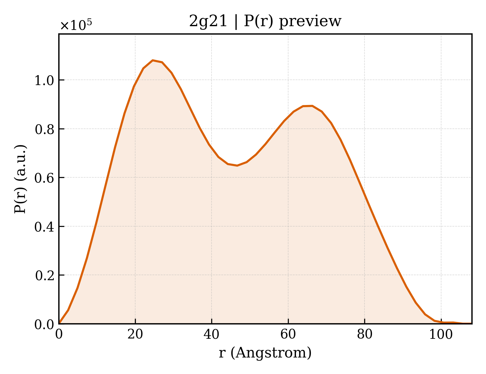 P(r) distribution for 2g21