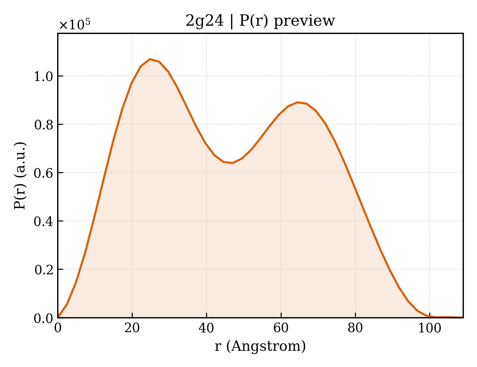 P(r) distribution for 2g24