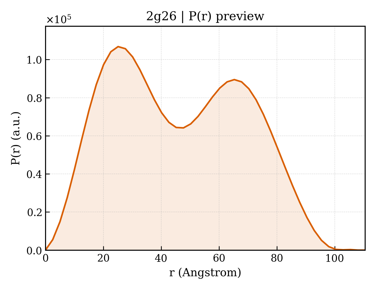 P(r) distribution for 2g26
