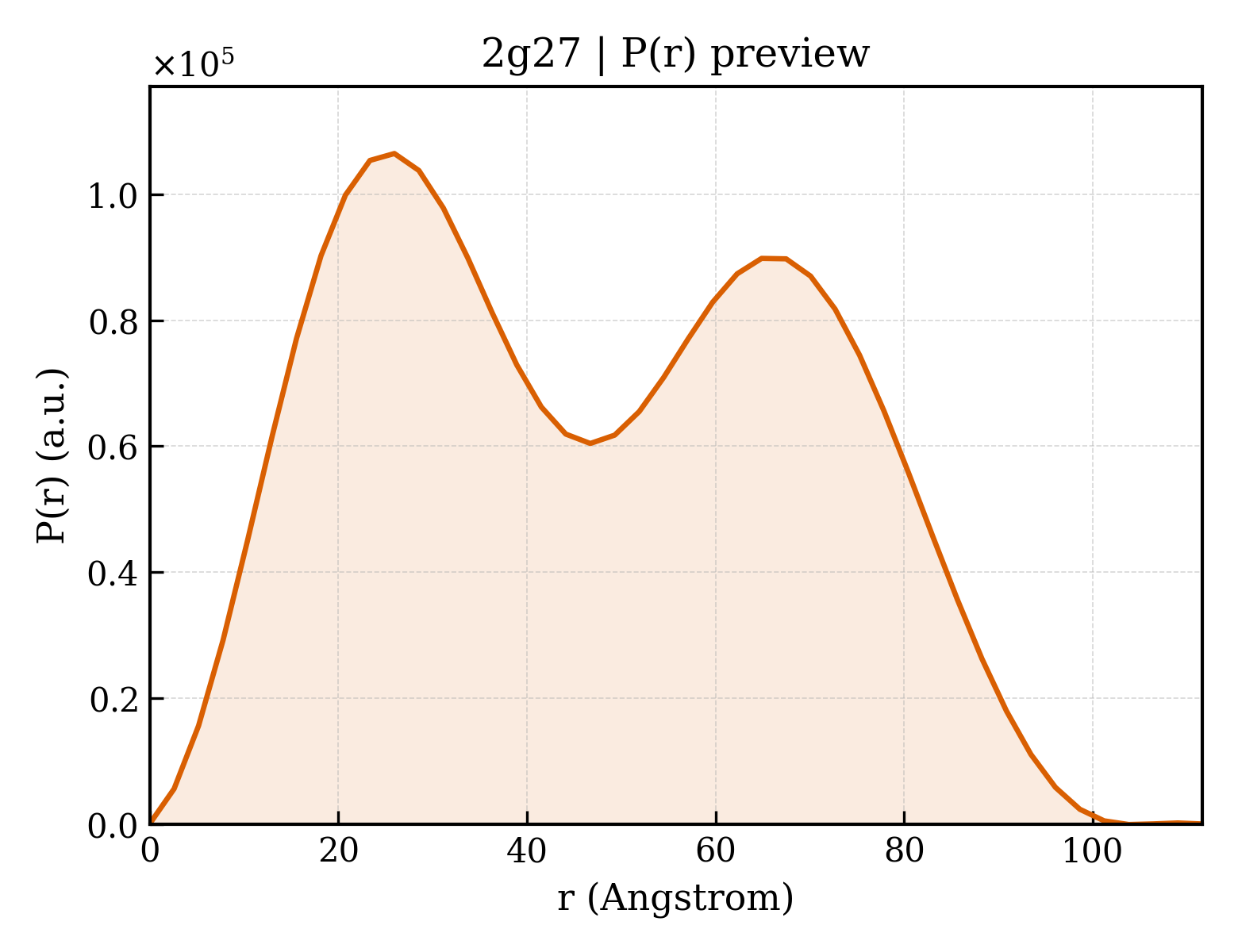 P(r) distribution for 2g27
