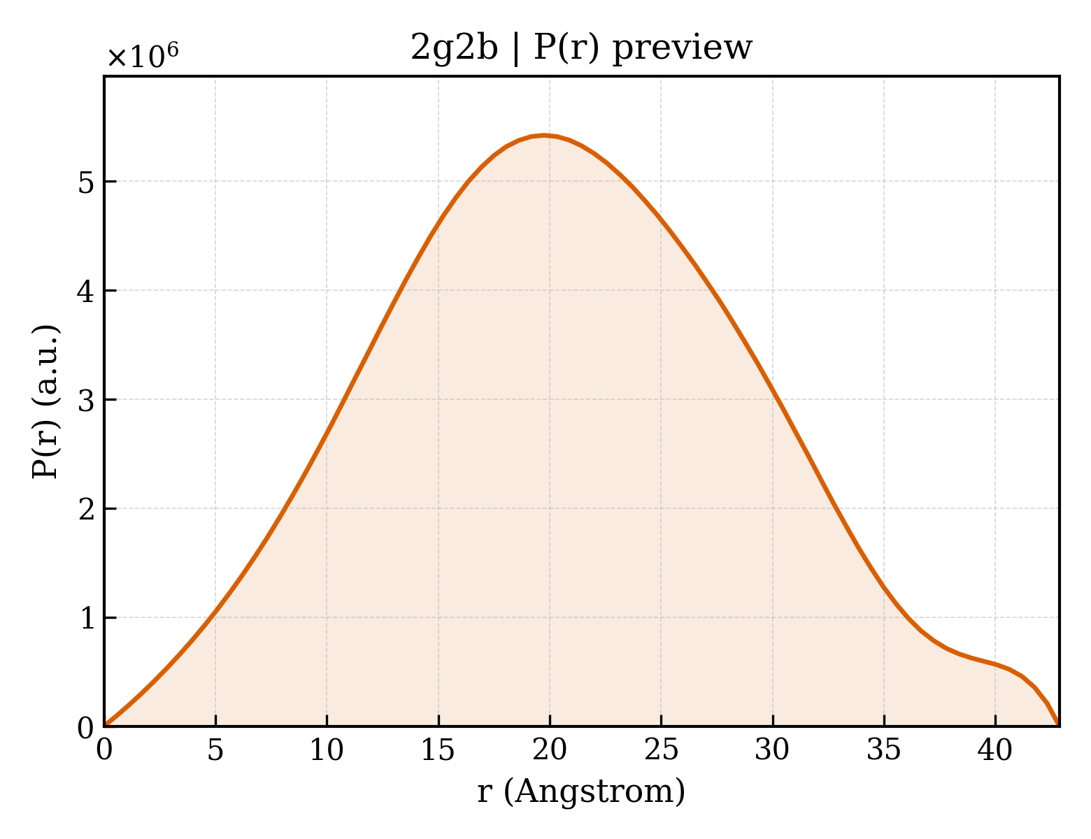 P(r) distribution for 2g2b