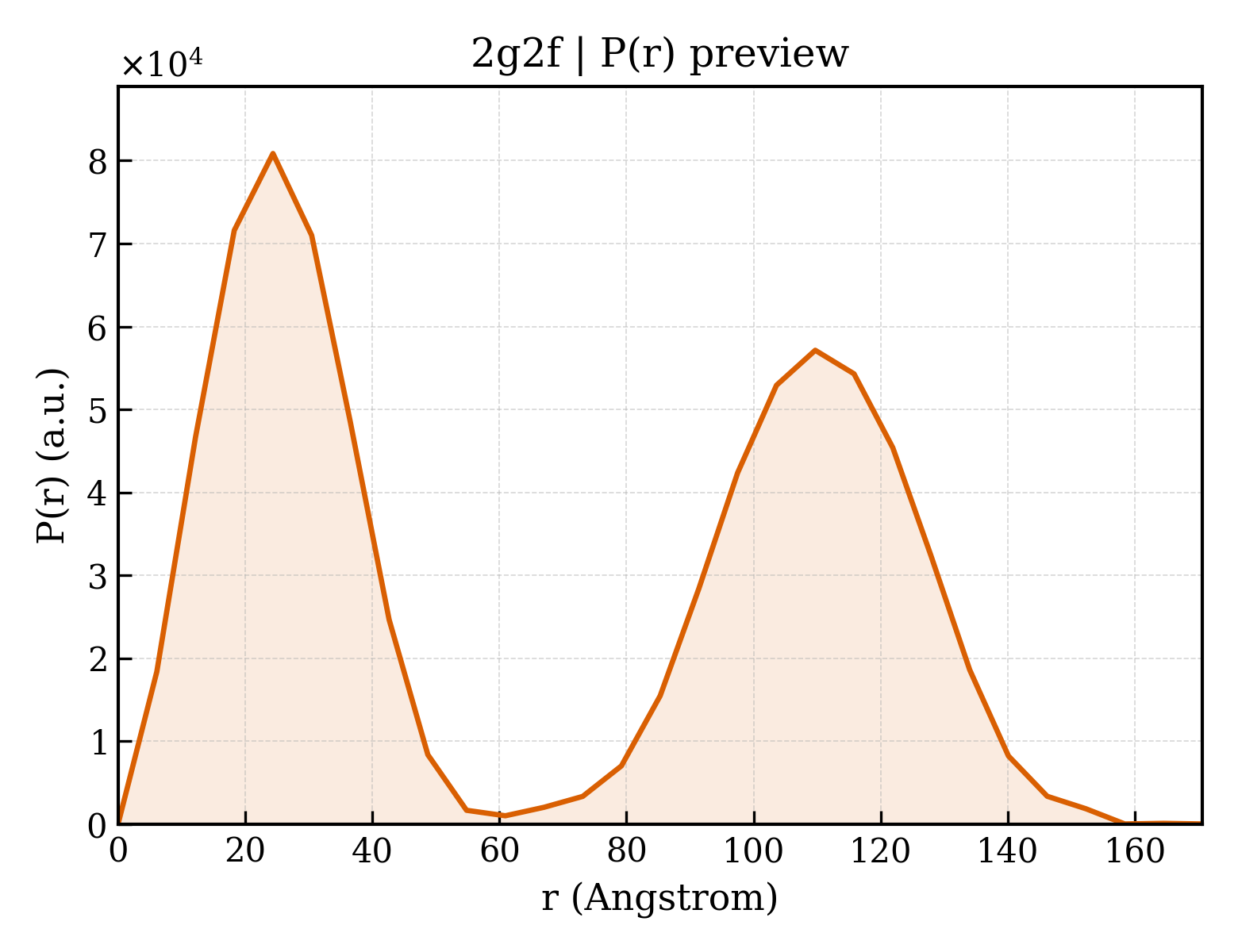 P(r) distribution for 2g2f