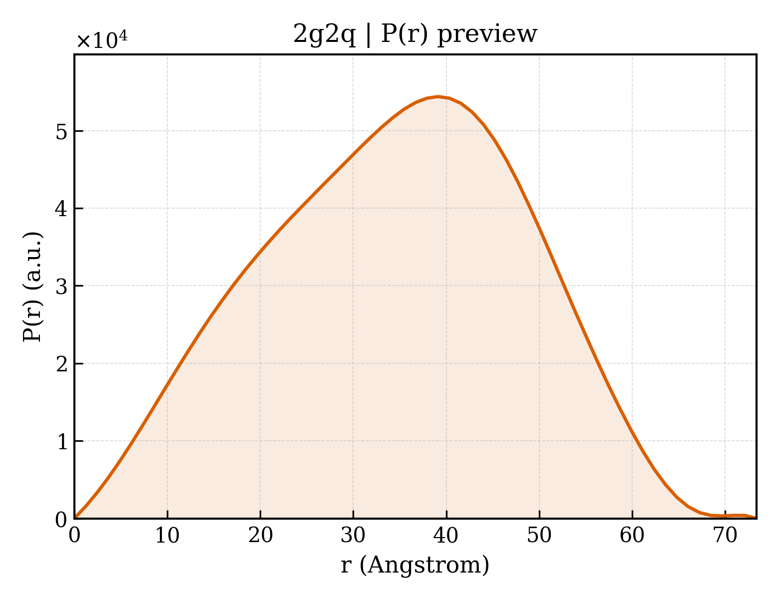 P(r) distribution for 2g2q