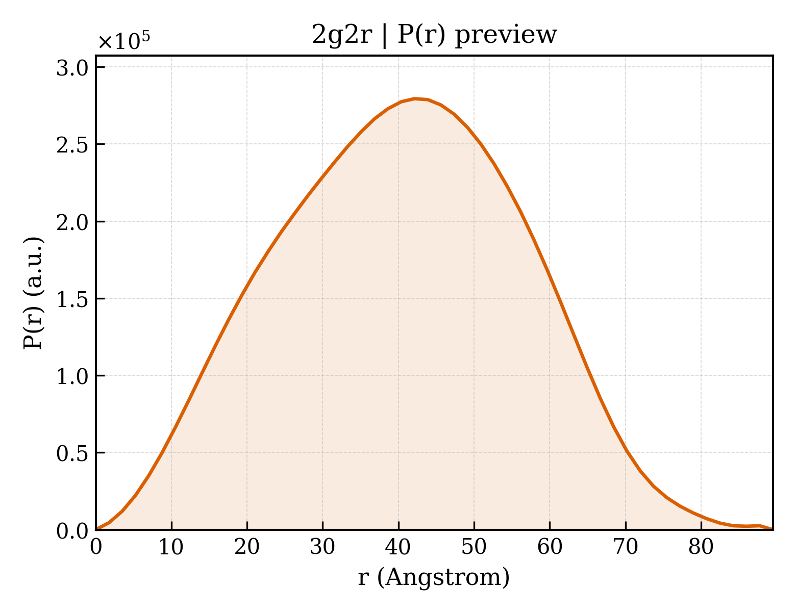 P(r) distribution for 2g2r