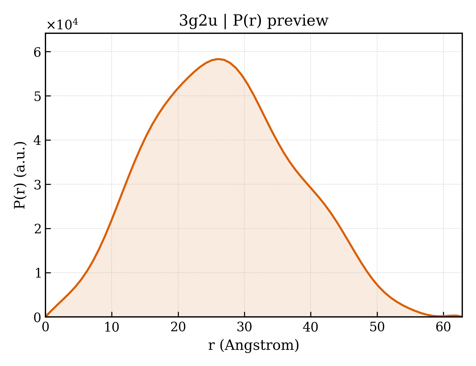P(r) distribution for 3g2u