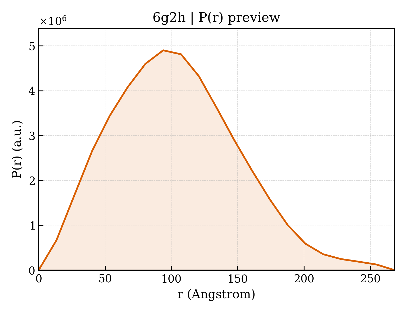 P(r) distribution for 6g2h