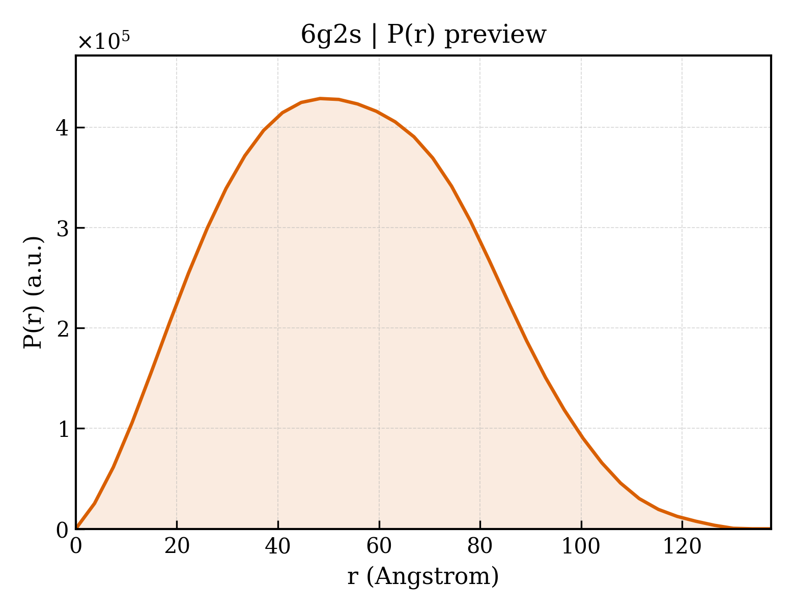 P(r) distribution for 6g2s
