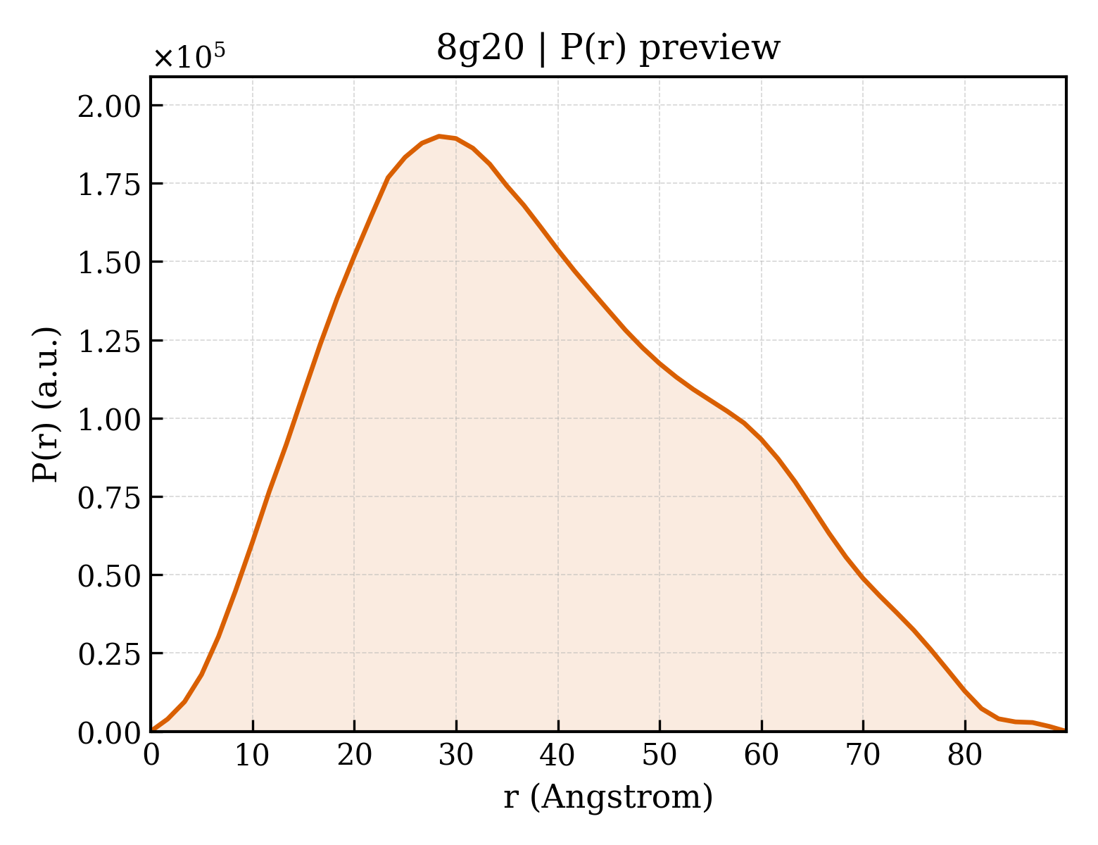 P(r) distribution for 8g20
