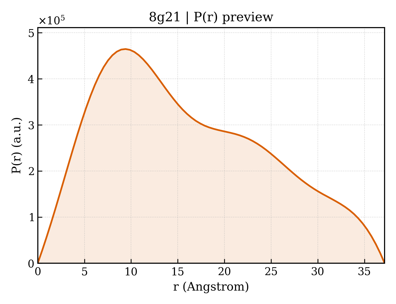 P(r) distribution for 8g21