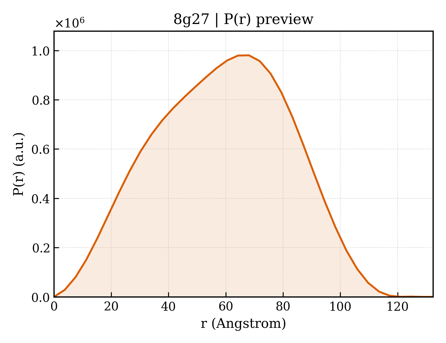 P(r) distribution for 8g27