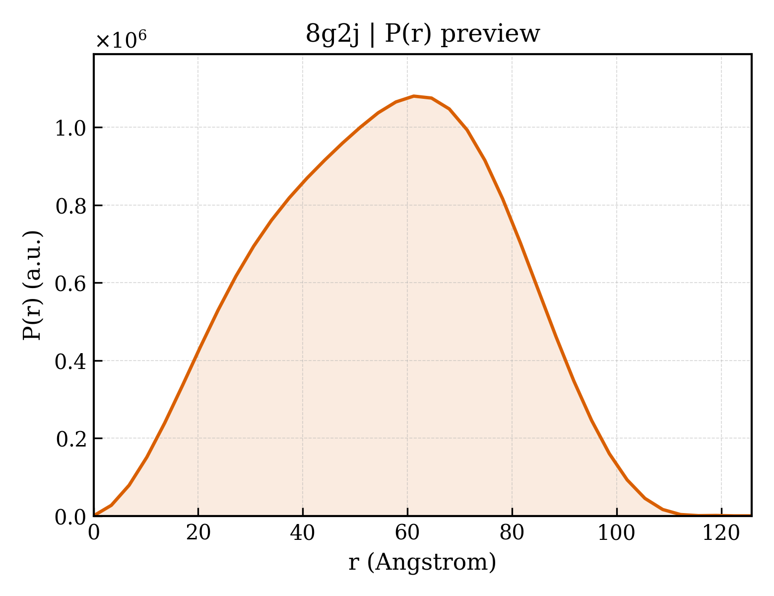 P(r) distribution for 8g2j