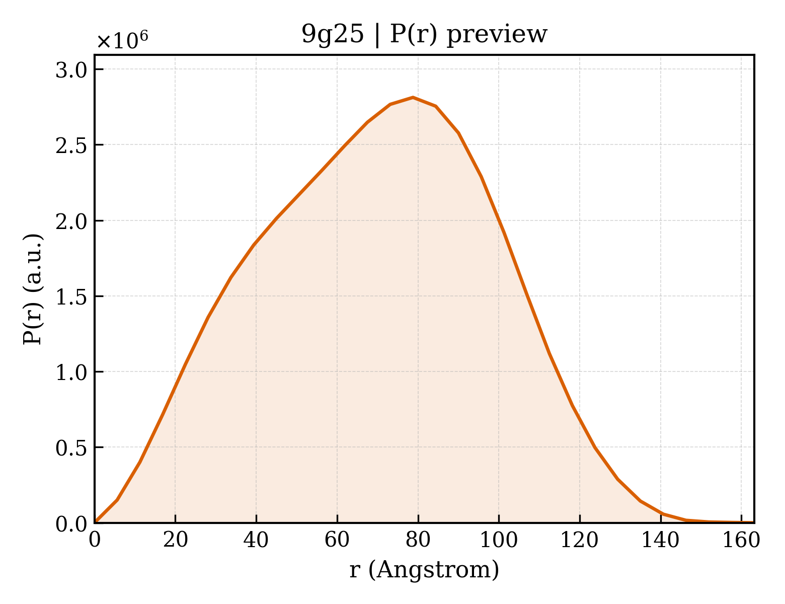 P(r) distribution for 9g25