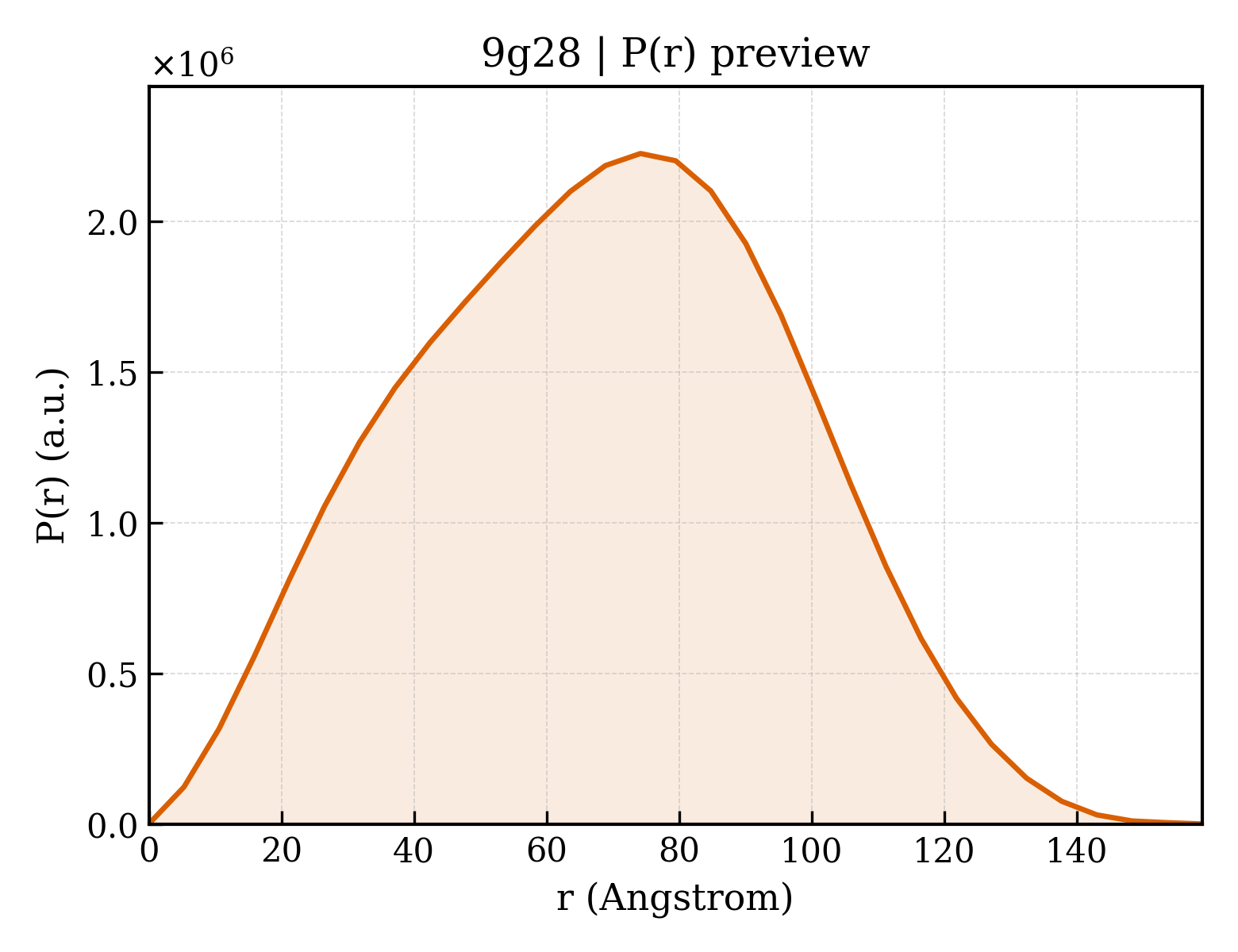 P(r) distribution for 9g28