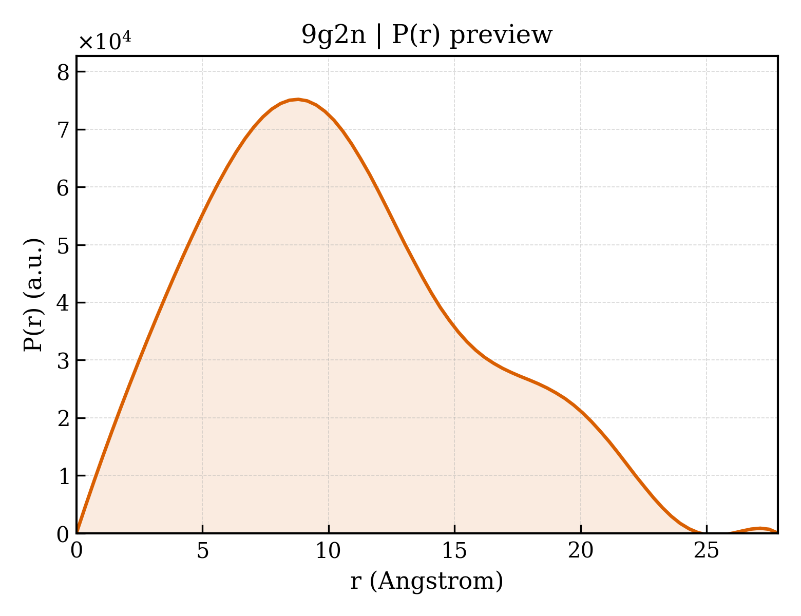 P(r) distribution for 9g2n