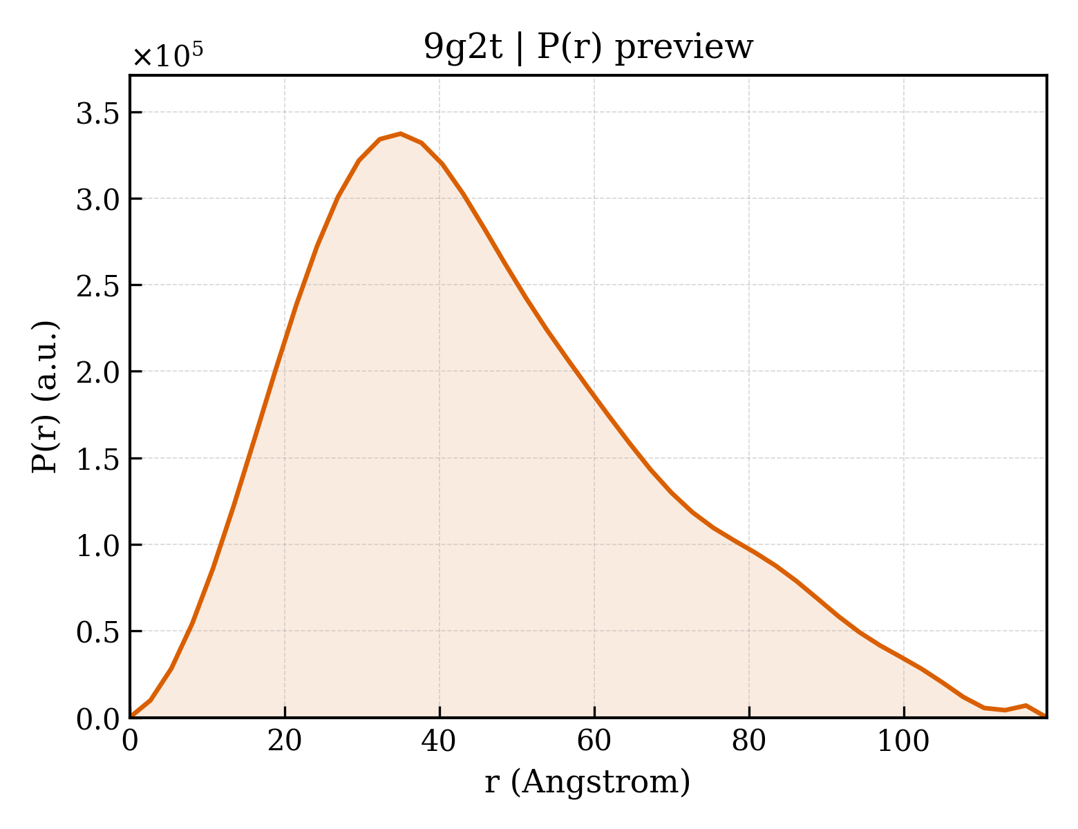 P(r) distribution for 9g2t