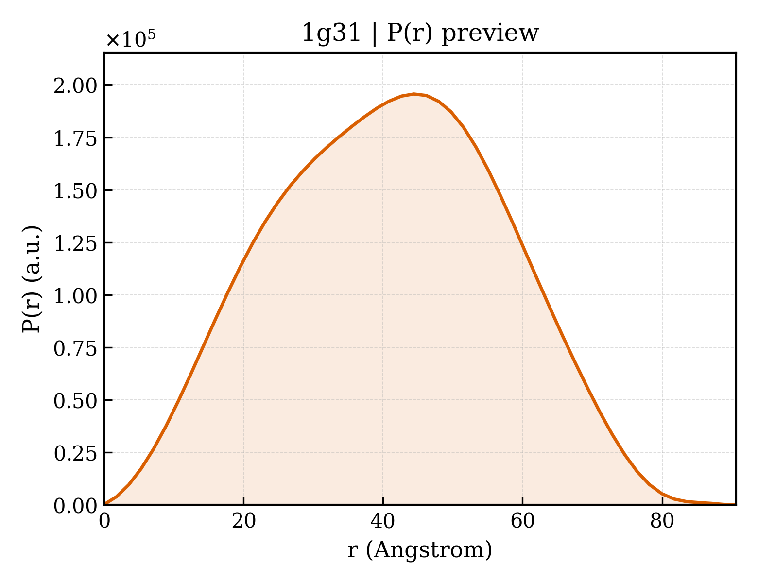 P(r) distribution for 1g31