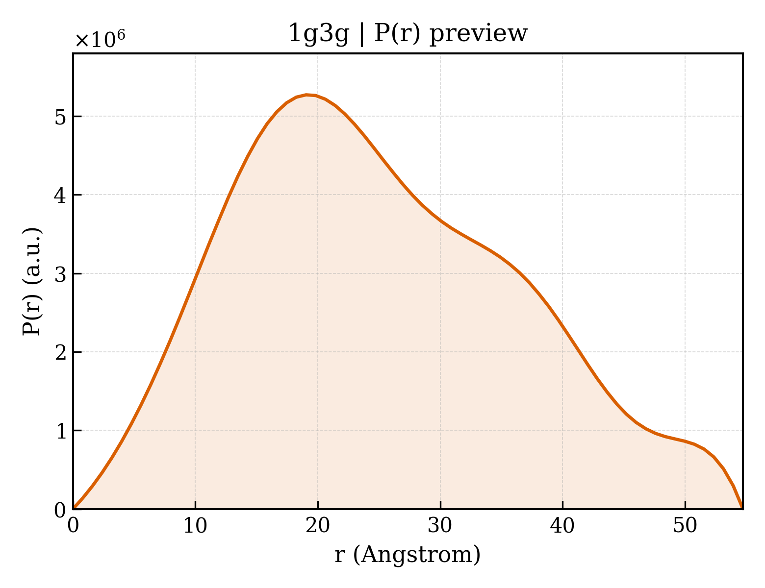 P(r) distribution for 1g3g