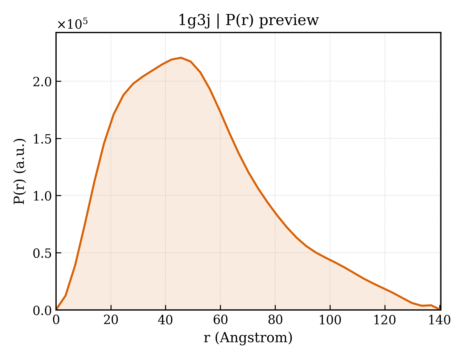 P(r) distribution for 1g3j