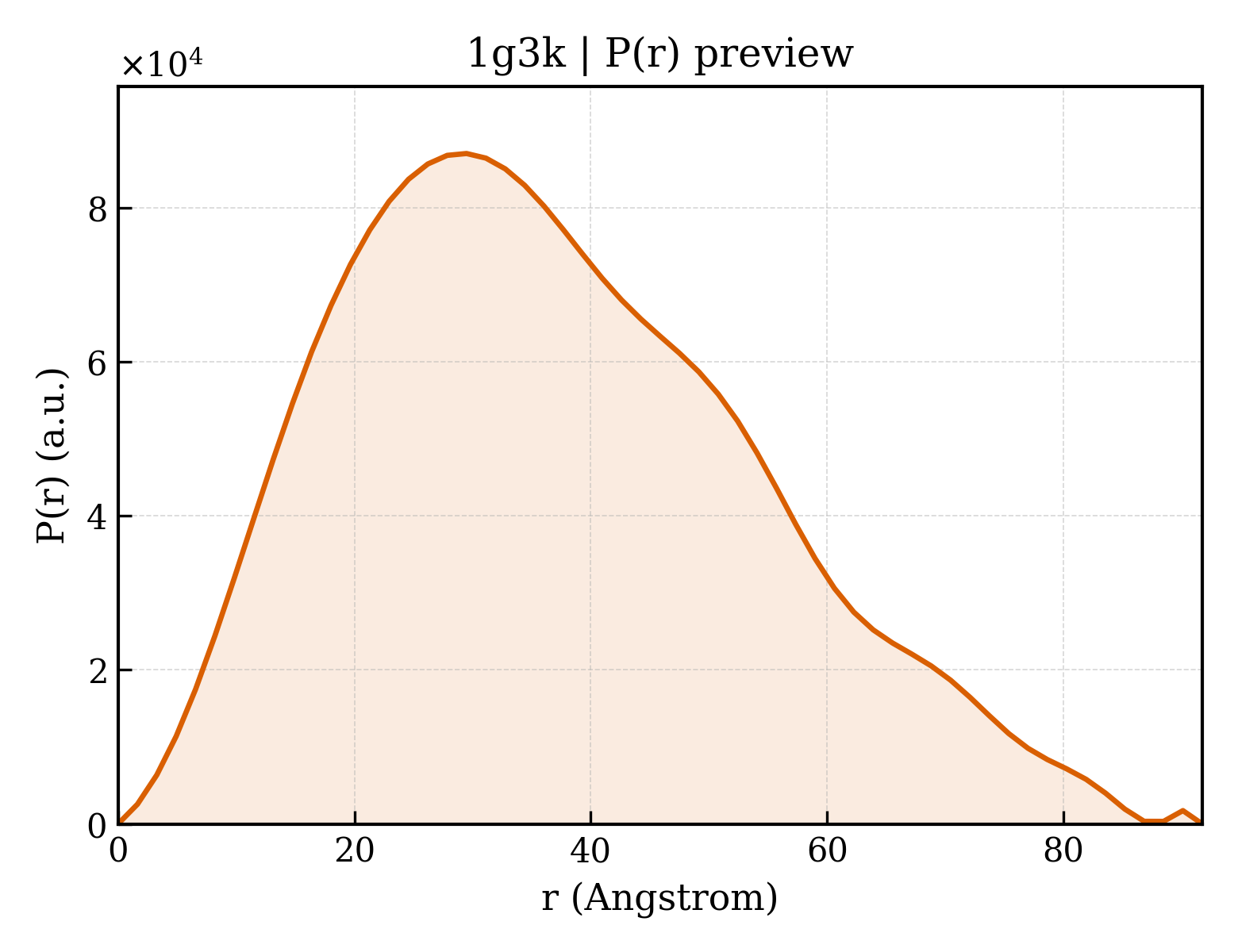P(r) distribution for 1g3k