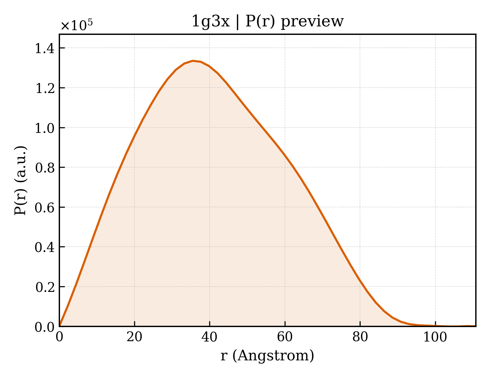 P(r) distribution for 1g3x