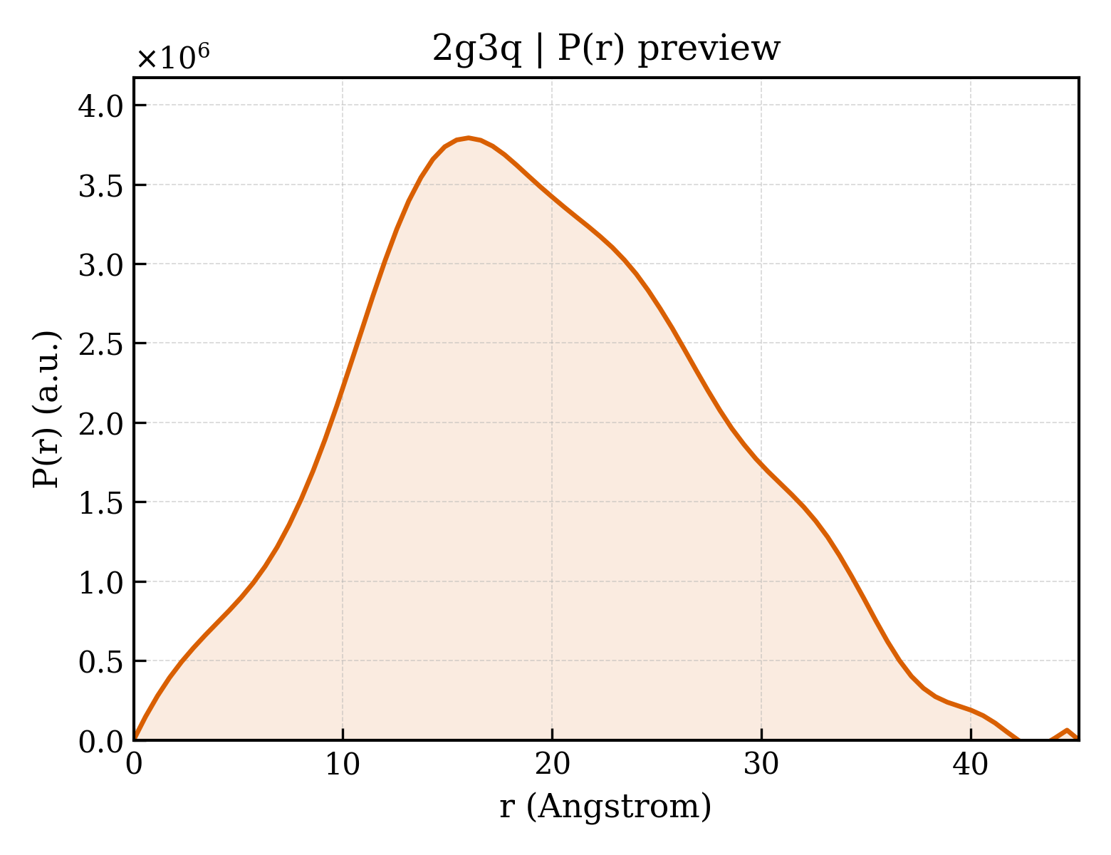 P(r) distribution for 2g3q
