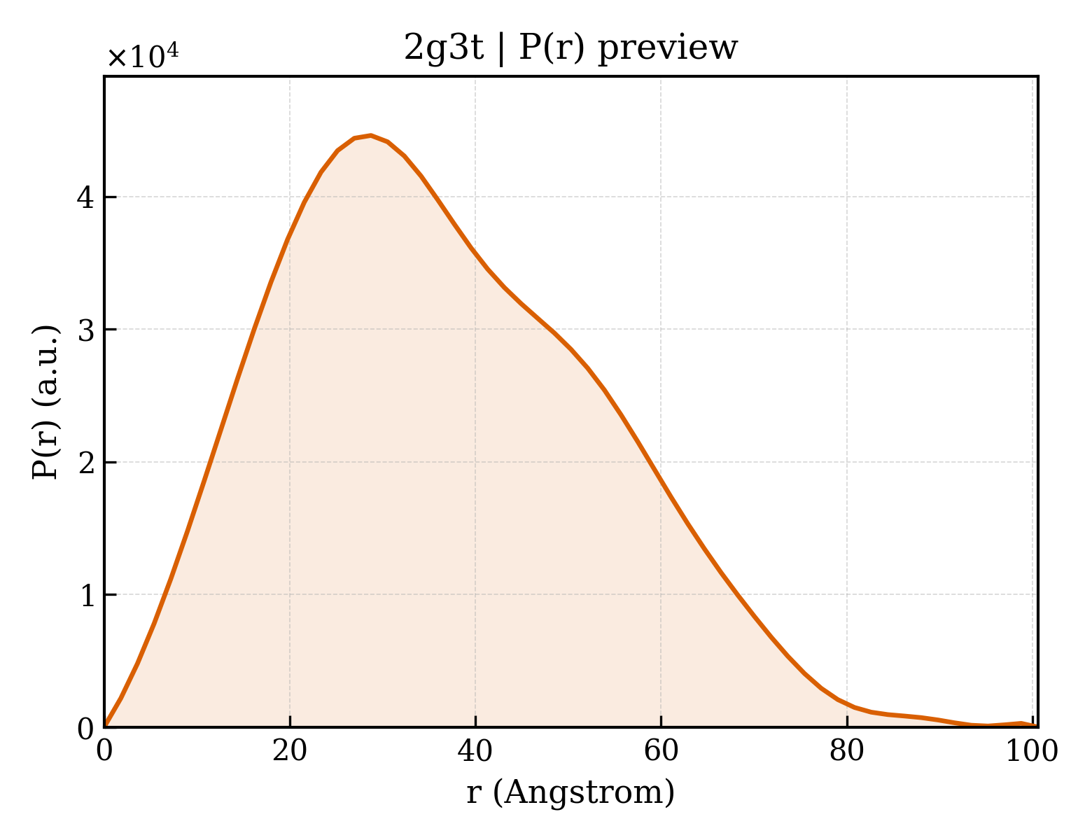 P(r) distribution for 2g3t