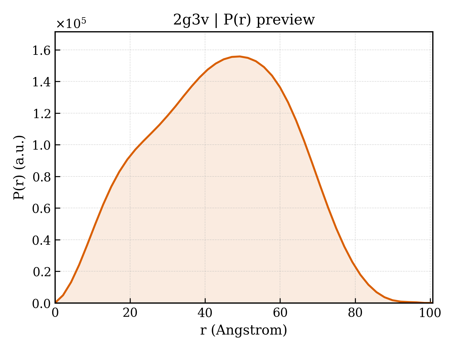 P(r) distribution for 2g3v