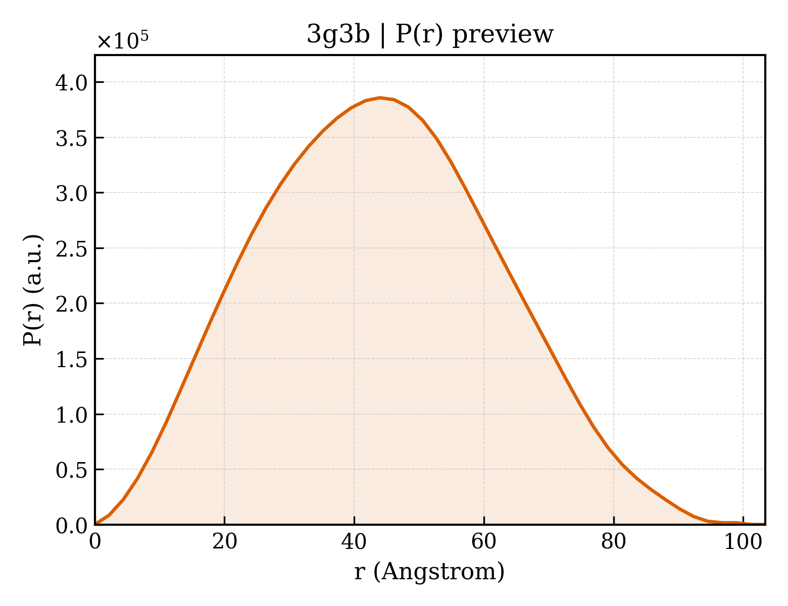 P(r) distribution for 3g3b
