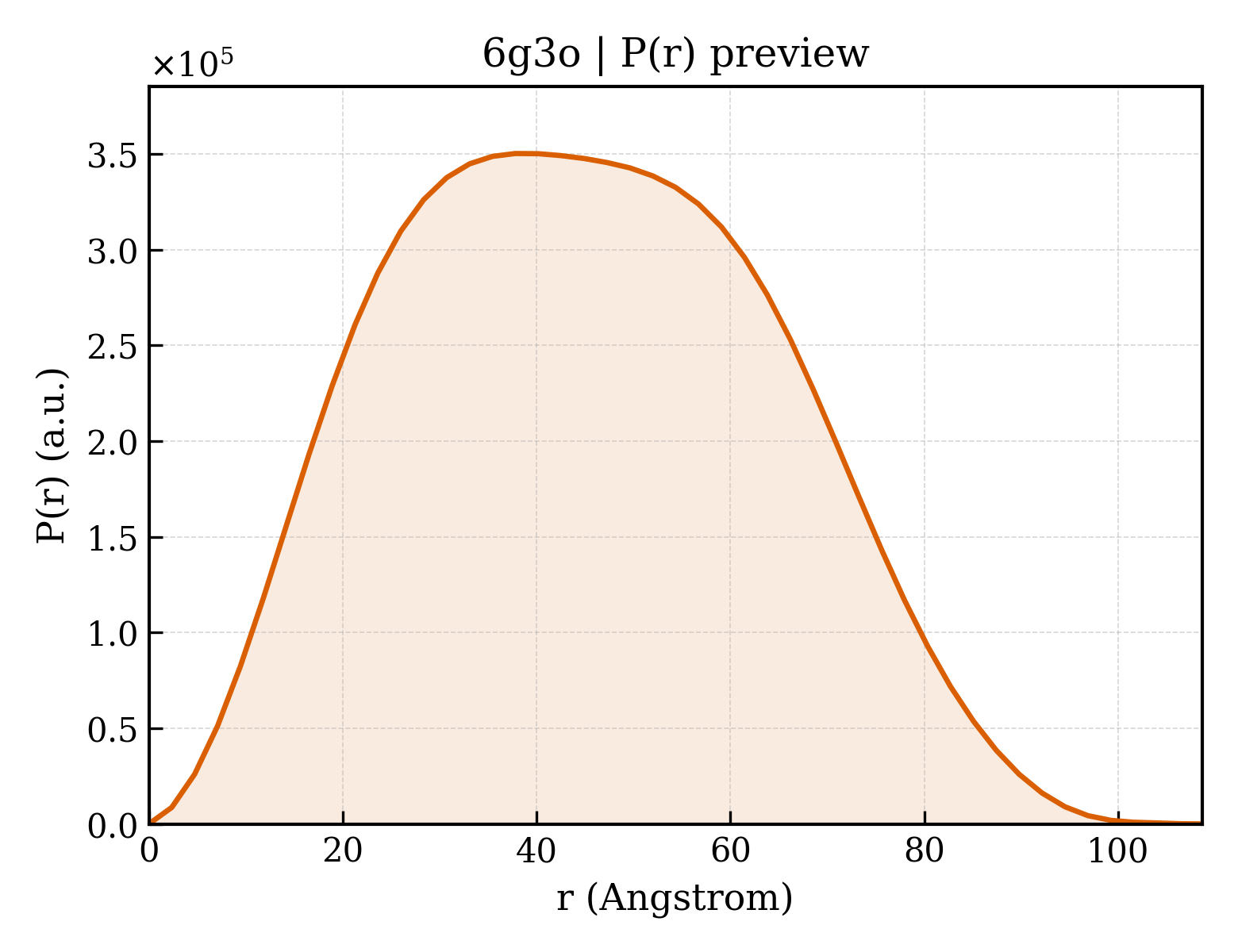 P(r) distribution for 6g3o