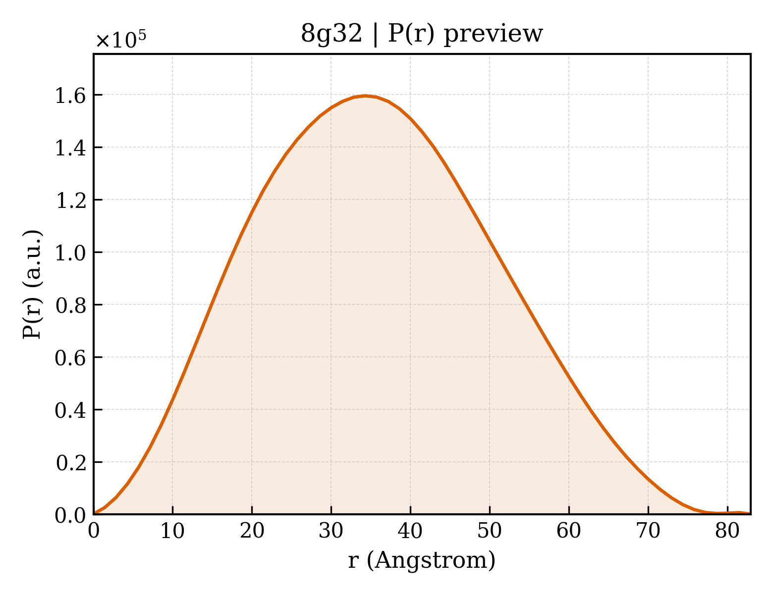 P(r) distribution for 8g32
