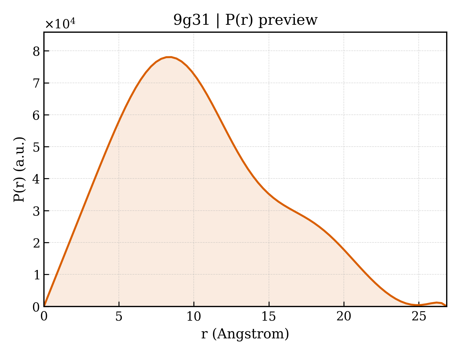 P(r) distribution for 9g31